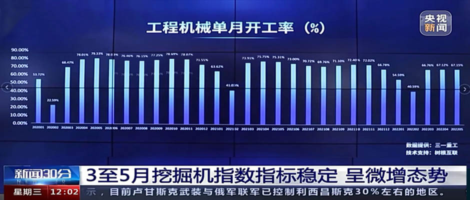 央视新闻 x 美狮贵宾会·(中国大陆)官方网站：5月工程机械开工率67.15%