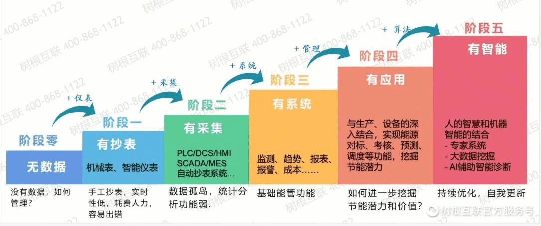 能源管理