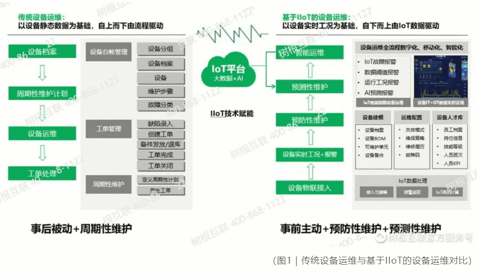 设备智能运维